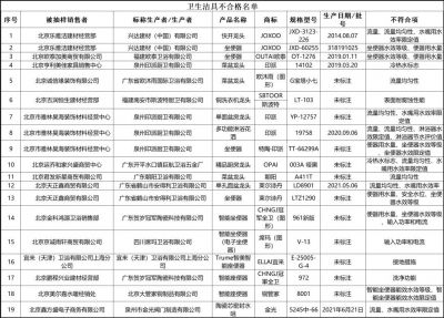 北京市市场监管局：19组批卫生洁具不合格